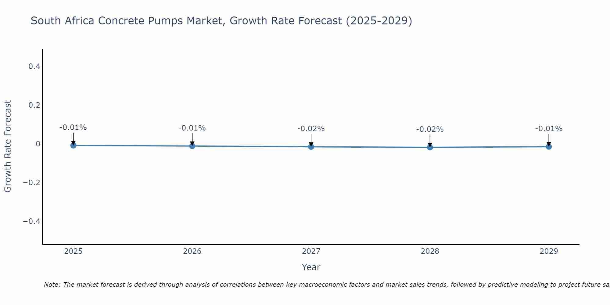 South Africa Concrete Pumps Market Growth Rate